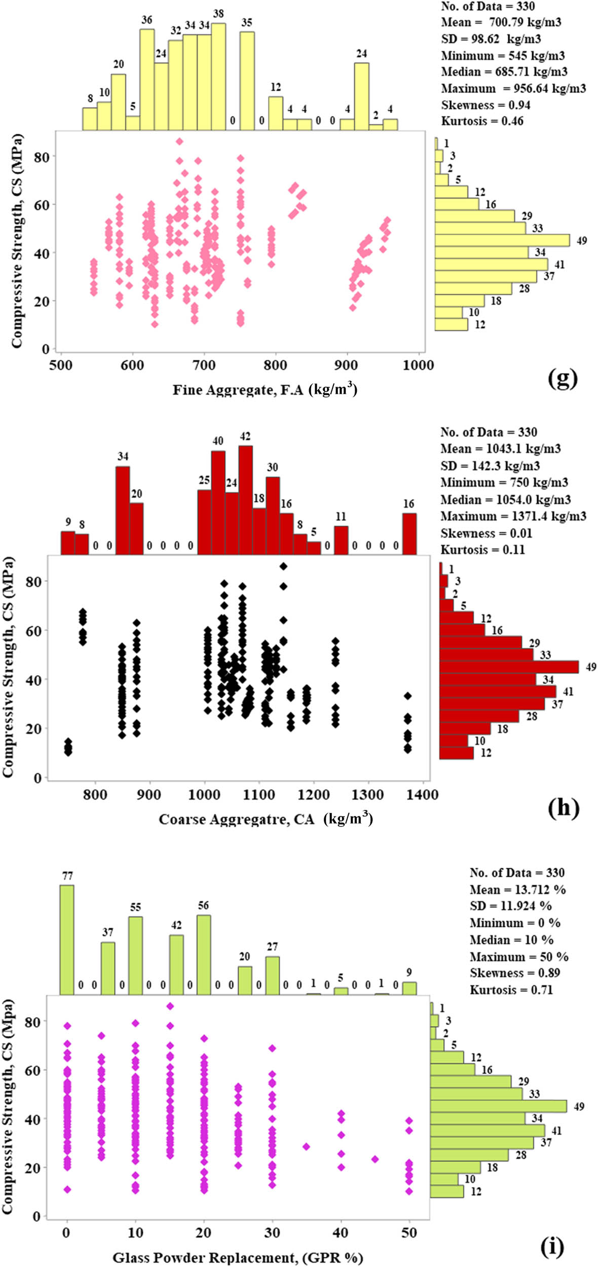 Figure 3
Marginal plot of compressive strength of concrete mixtures contains various percentages of glass powder: (a) w/b ratio (b) C (kg·m−3), (c) SiO2 (%), (d) Al2O3 (%), (e) CaO(%), (f) Fe2O3 (%), (g) FA (kg·m−3), (h) CA (kg·m−3), (i) GP(%), (j) SiO2 (%), (k) Al2O3 (%), (l) CaO(%), (m) Fe2O3 (%), (n) t (days), and (o) SP(%).