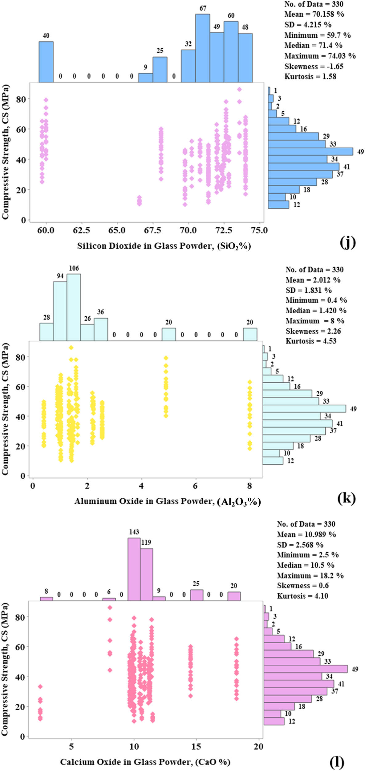 Figure 3
Marginal plot of compressive strength of concrete mixtures contains various percentages of glass powder: (a) w/b ratio (b) C (kg·m−3), (c) SiO2 (%), (d) Al2O3 (%), (e) CaO(%), (f) Fe2O3 (%), (g) FA (kg·m−3), (h) CA (kg·m−3), (i) GP(%), (j) SiO2 (%), (k) Al2O3 (%), (l) CaO(%), (m) Fe2O3 (%), (n) t (days), and (o) SP(%).