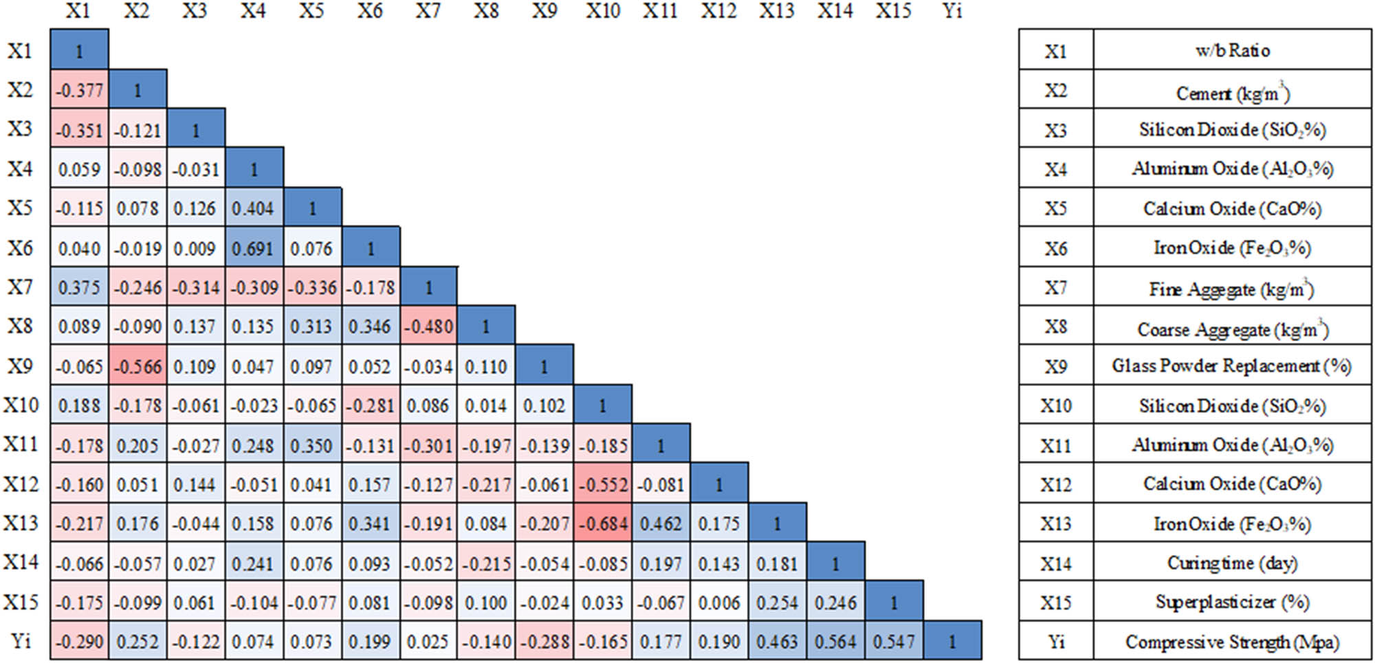 Figure 6
Correlation matrix for the coefficient of correlation between input and output data.