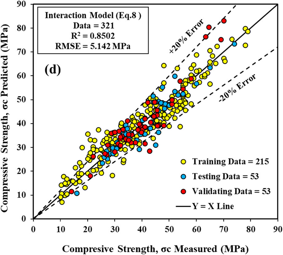 Figure 7
Plots of measured and predicted compressive strength (MPa) using LR, NLR, PQ, and INT models for the training, testing, and validating datasets.
