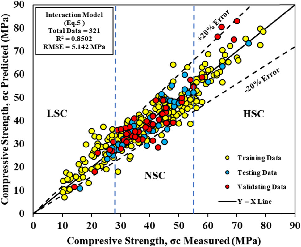 Figure 8
INT model for dataset collected for various ranges of compressive strength of concrete.