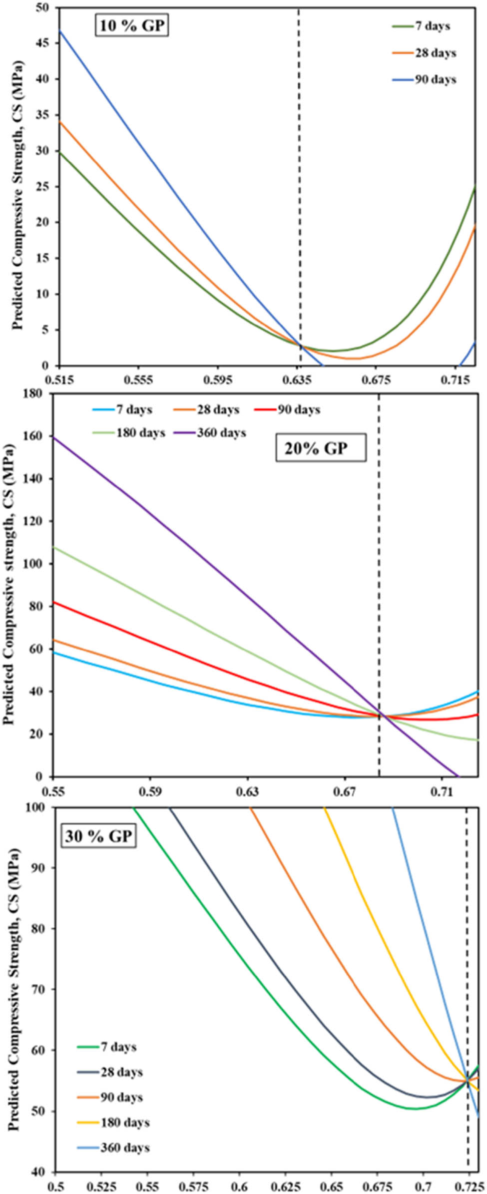 Figure 11
Impact of SiO2/CaO ratio on the compression prediction as glass powder percentage replacement increases.