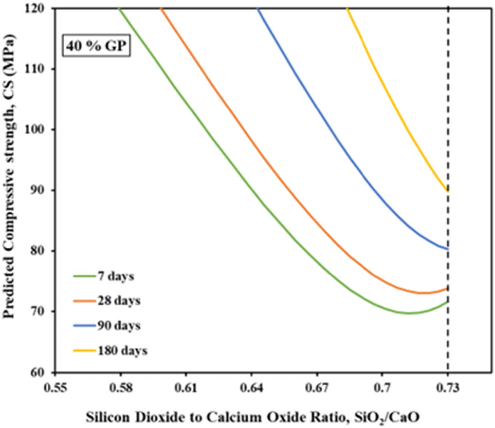 Figure 11
Impact of SiO2/CaO ratio on the compression prediction as glass powder percentage replacement increases.