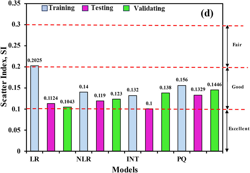 Figure 12
Evaluating the (a) Obj., (b) RMSE, (c) R
2, and (d) SI performance characteristics of the generated models LR, NLR, INT, and PQ for the training, testing, and validating dataset.