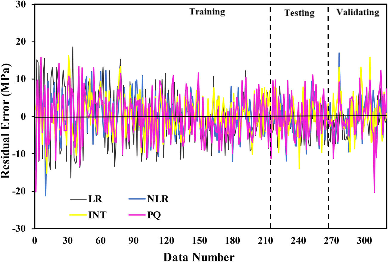 Figure 14
Comparison between the generated models for concrete incorporated glass powder depending on residual error LR, NLR, INT, and PQ.