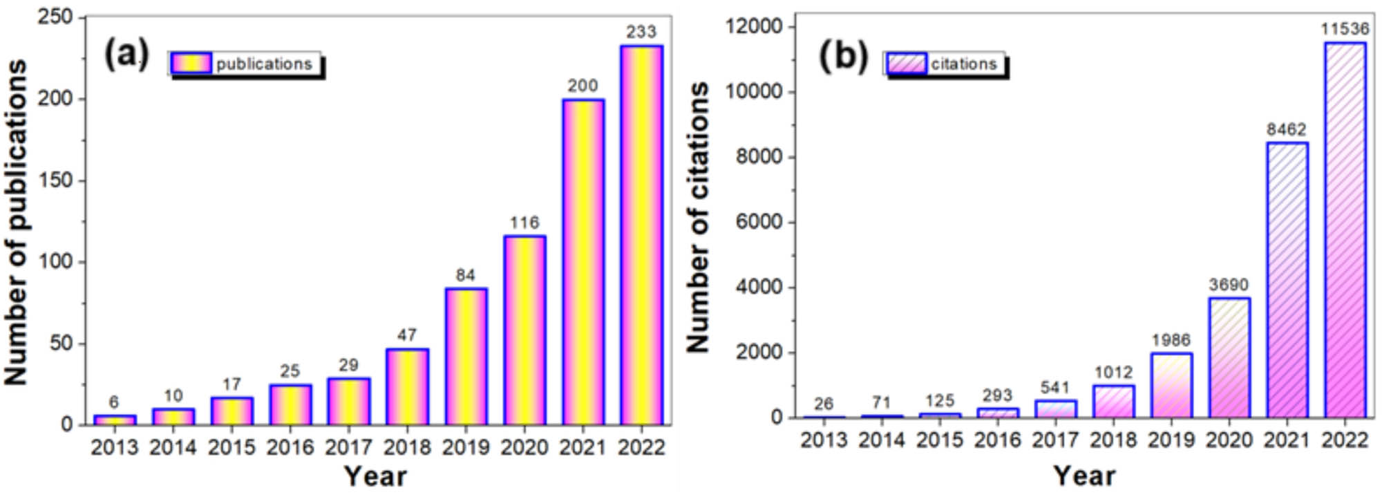 Figure 1
Number of publications (a) and number of citations (b) from 2013 to 2022 (data obtained on 15 January 2024, based on an investigation from WoS (Web of Science) using “metal-organic framework” and “Fenton” as searching terms).