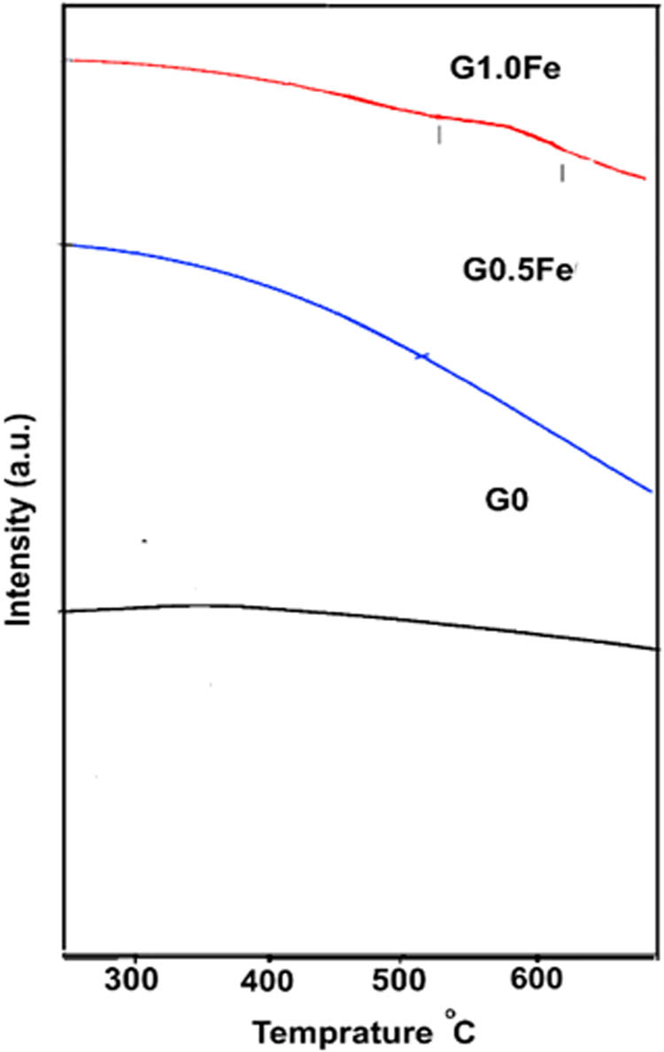 Figure 1
DTA curves of G0, G0.5Fe, and G1.0Fe glasses.