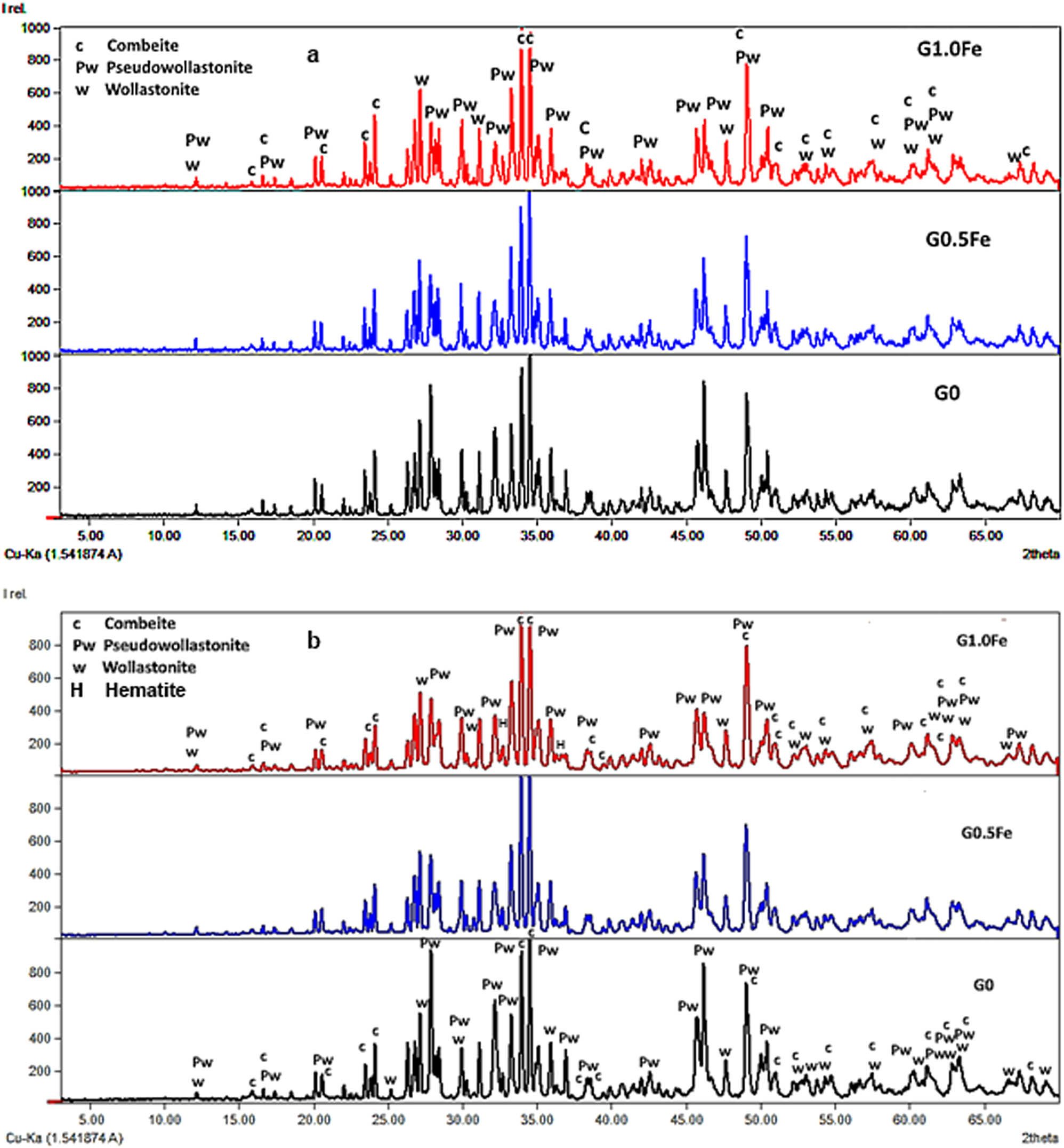 Figure 2
X-ray diffraction patterns of G0, G0.5Fe, and G1.0Fe glasses sintered at (a) 1,100°C and (b) 1,200°C.