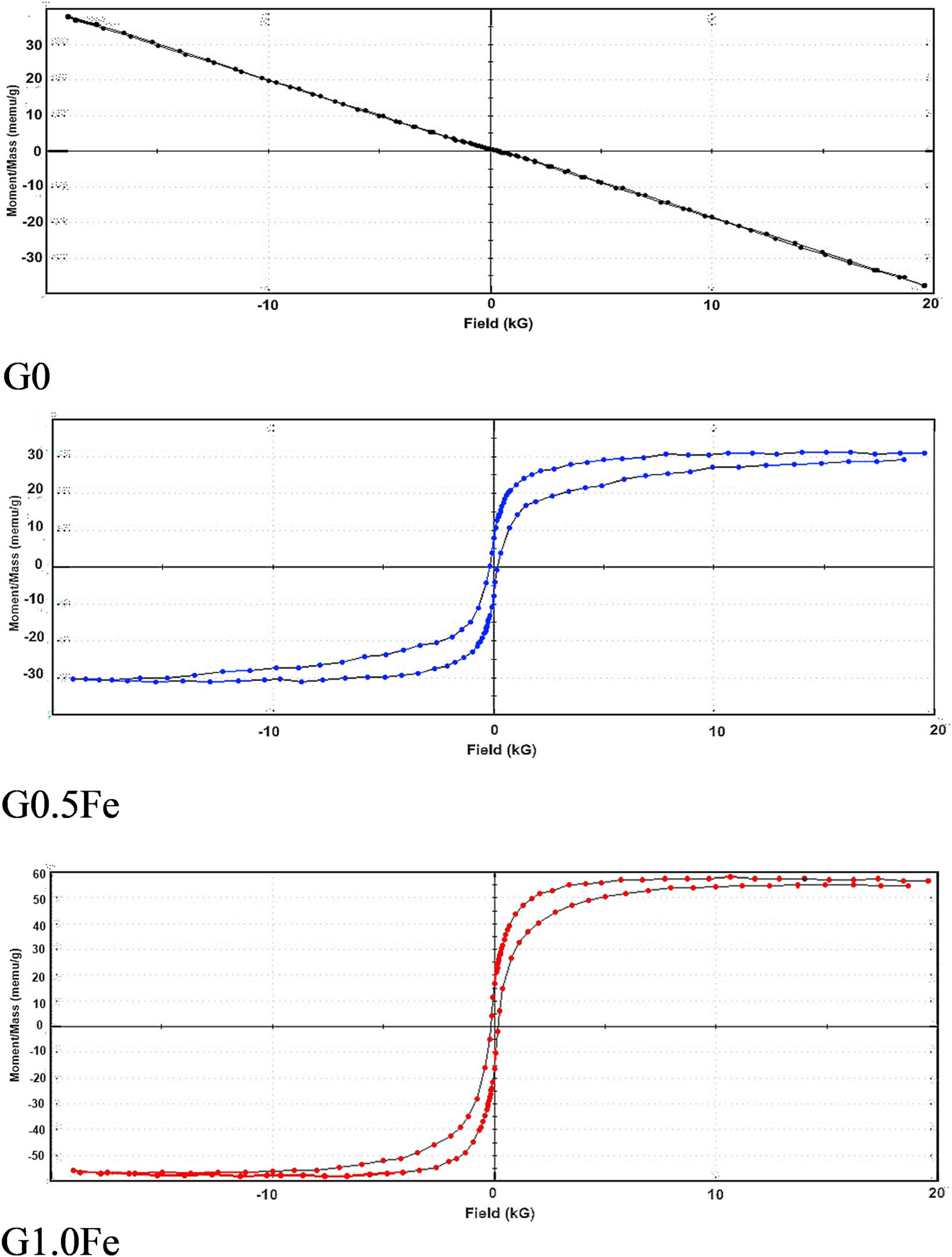 Figure 5
Room temperature M–H loops of G0, G0.5Fe, and G1.0Fe glass samples sintered at 1,200°C.