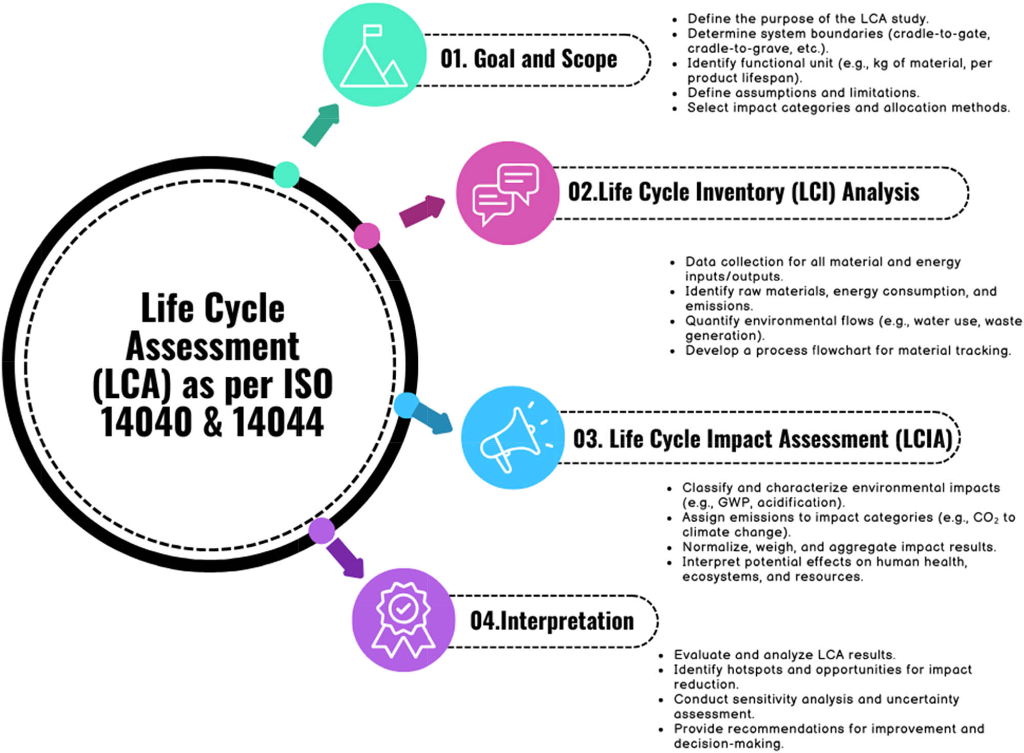 Figure 3 
                  LCA as per ISO 14040.
               