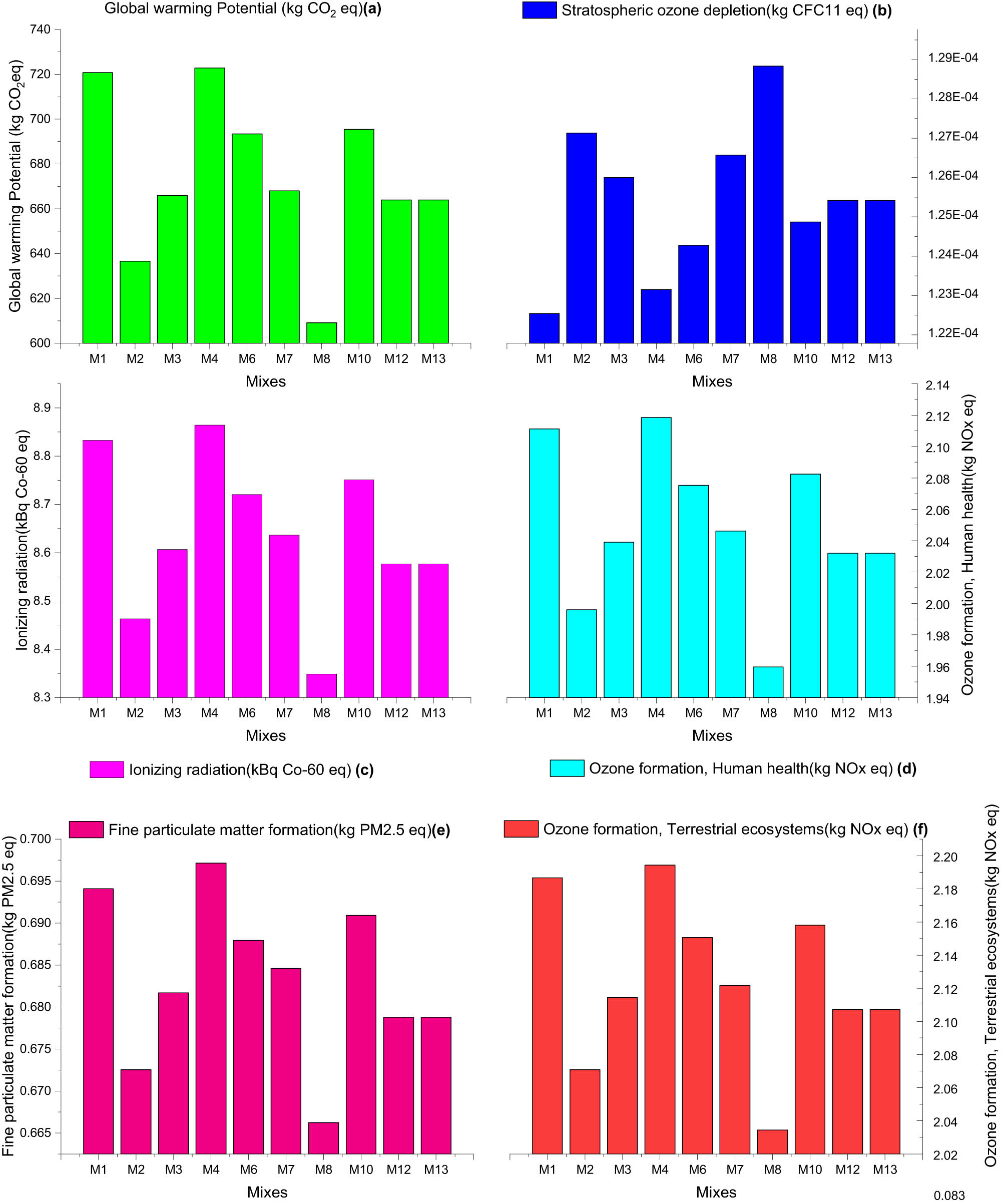 Figure 6 
                  Characterized values of all environmental impacts of DPA–ESP-based concrete.
               