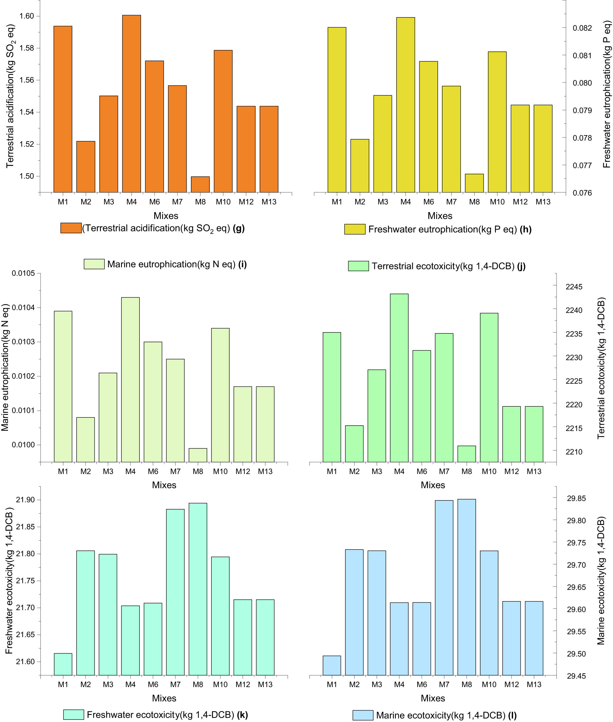 Figure 6 
                  Characterized values of all environmental impacts of DPA–ESP-based concrete.
               