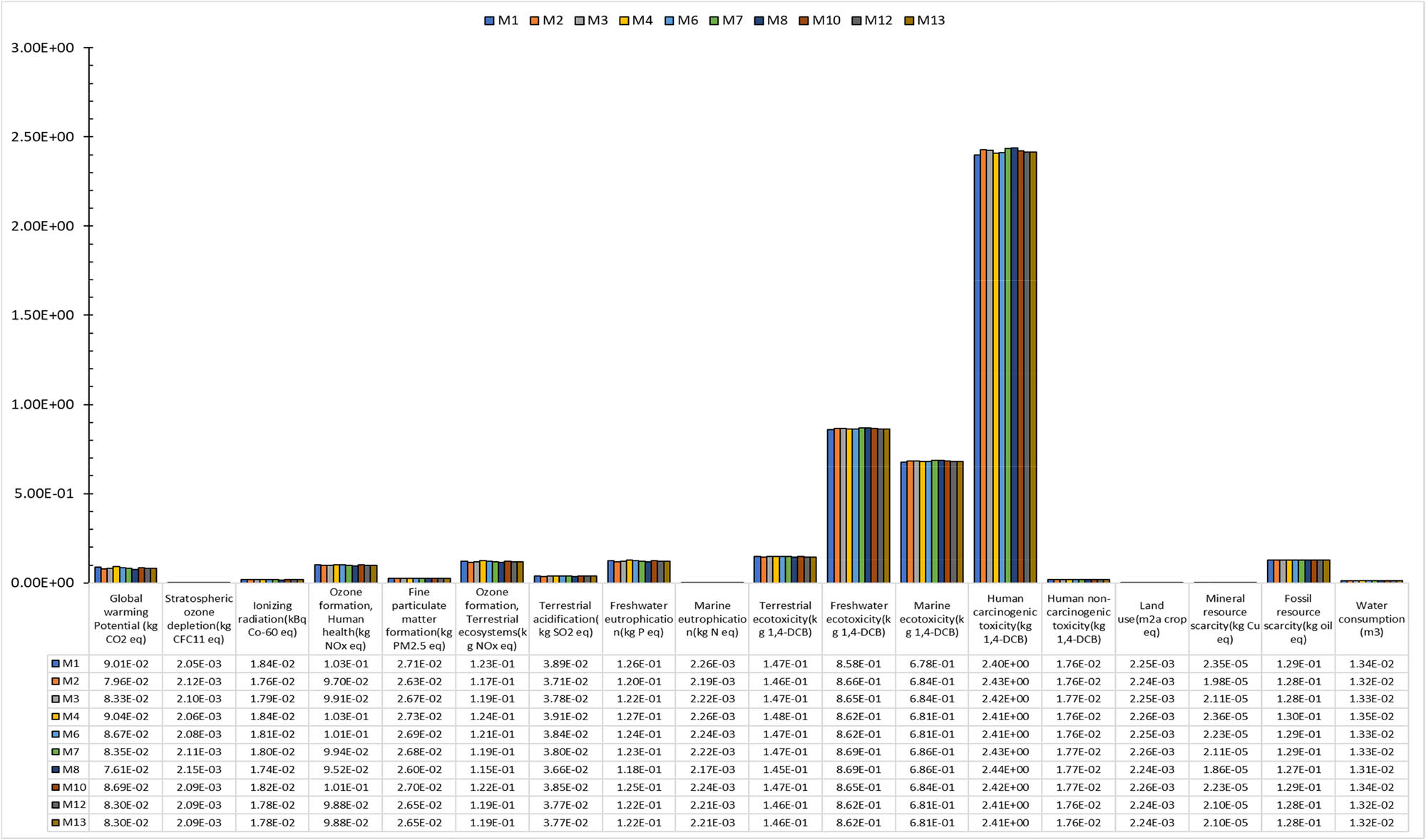 Figure 8 
                  Normalized values of environmental impacts for relevant mixes.
               