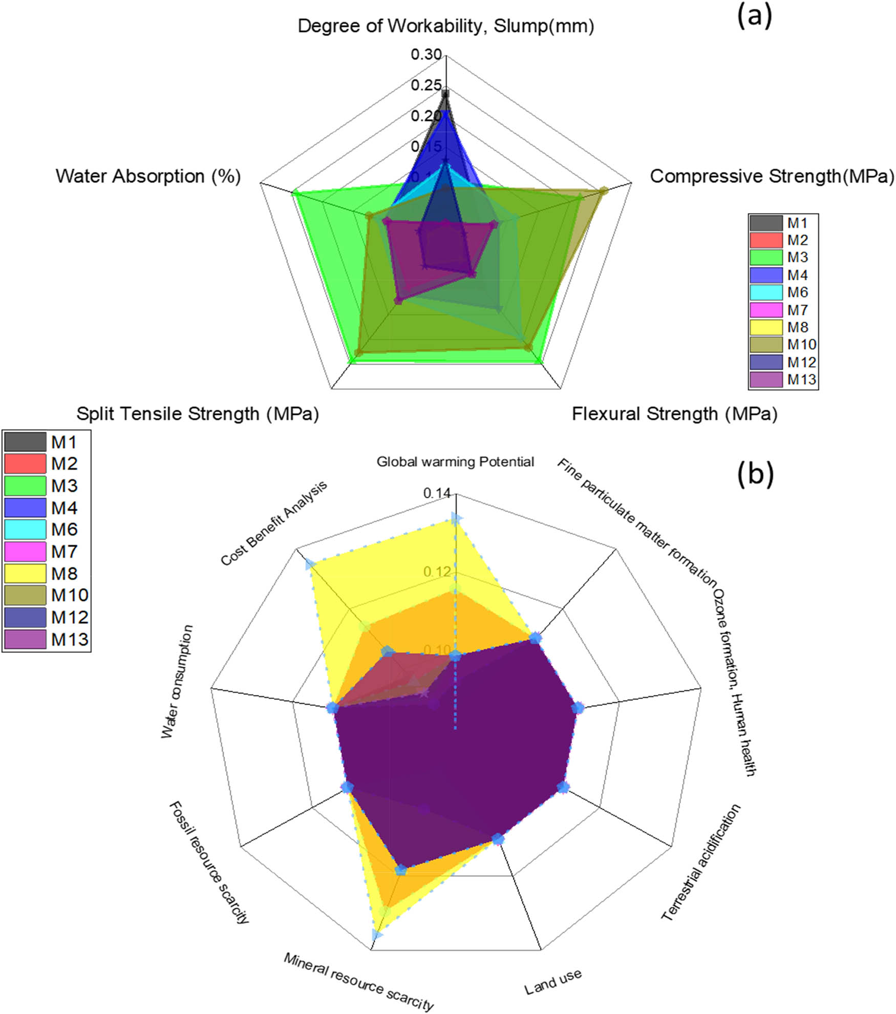 Figure 10 
                     Weighted attributes assigned based on the pairwise matrix: (a) technical property and (b) environment and economic properties.
                  