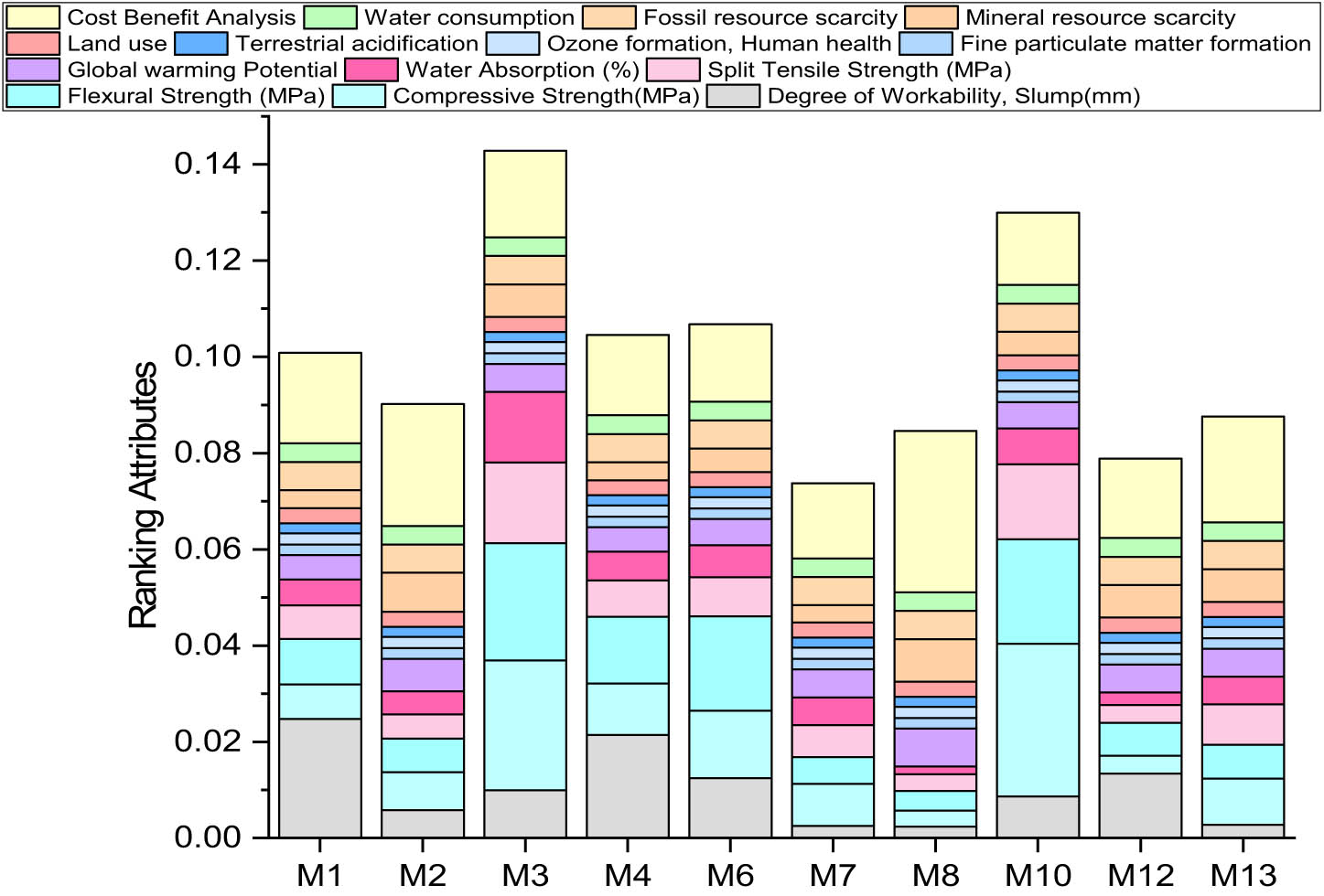 Figure 11 
                     Ranking of the mixes based on the analytical hierarchical process methodology.
                  
