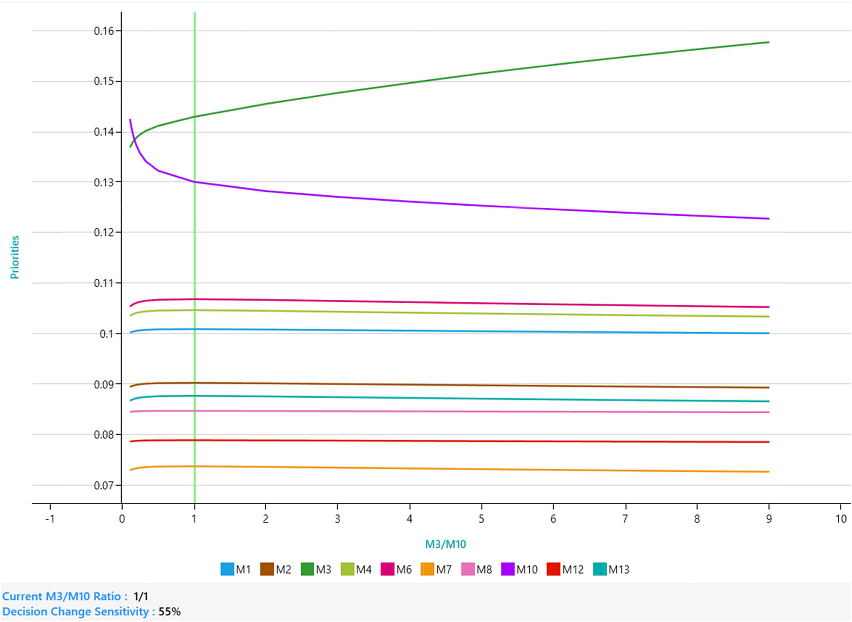 Figure 12 
                        One-way sensitivity analysis of M3 vs M10 for compressive strength.
                     