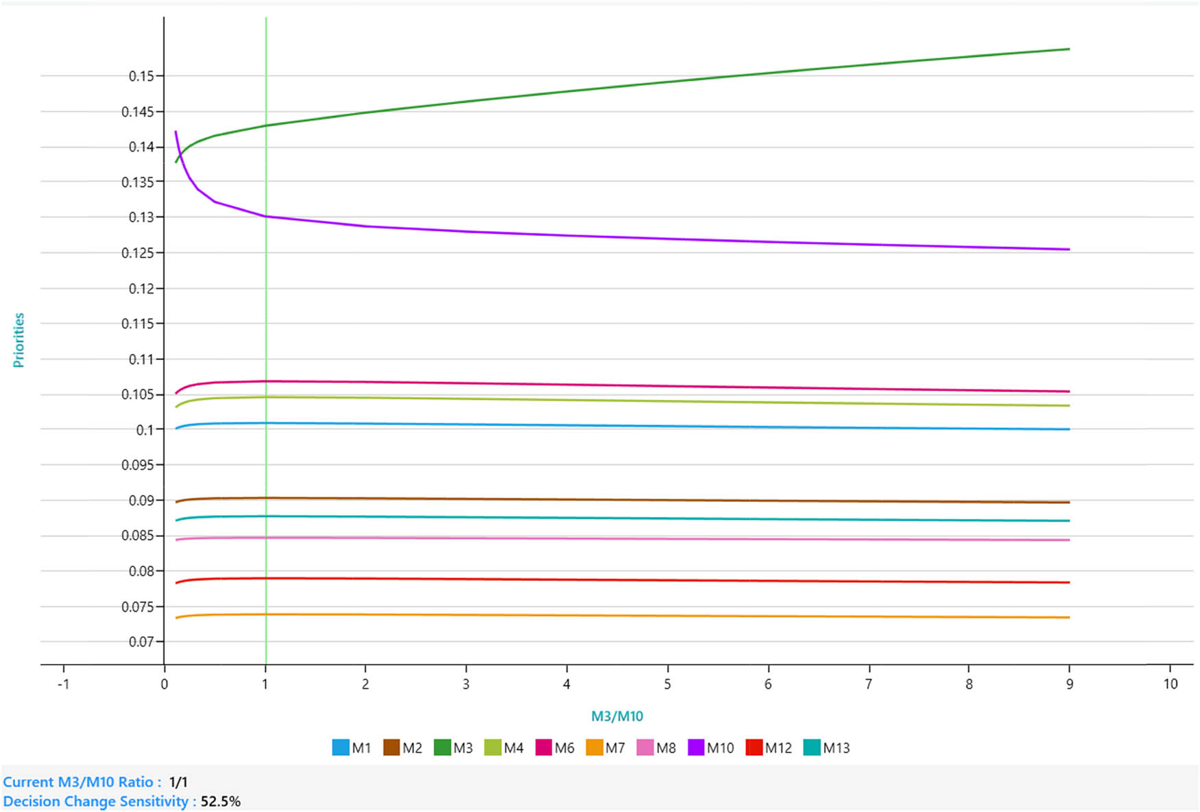 Figure 13 
                        One-way sensitivity analysis of M3 vs M10 for flexural strength.
                     