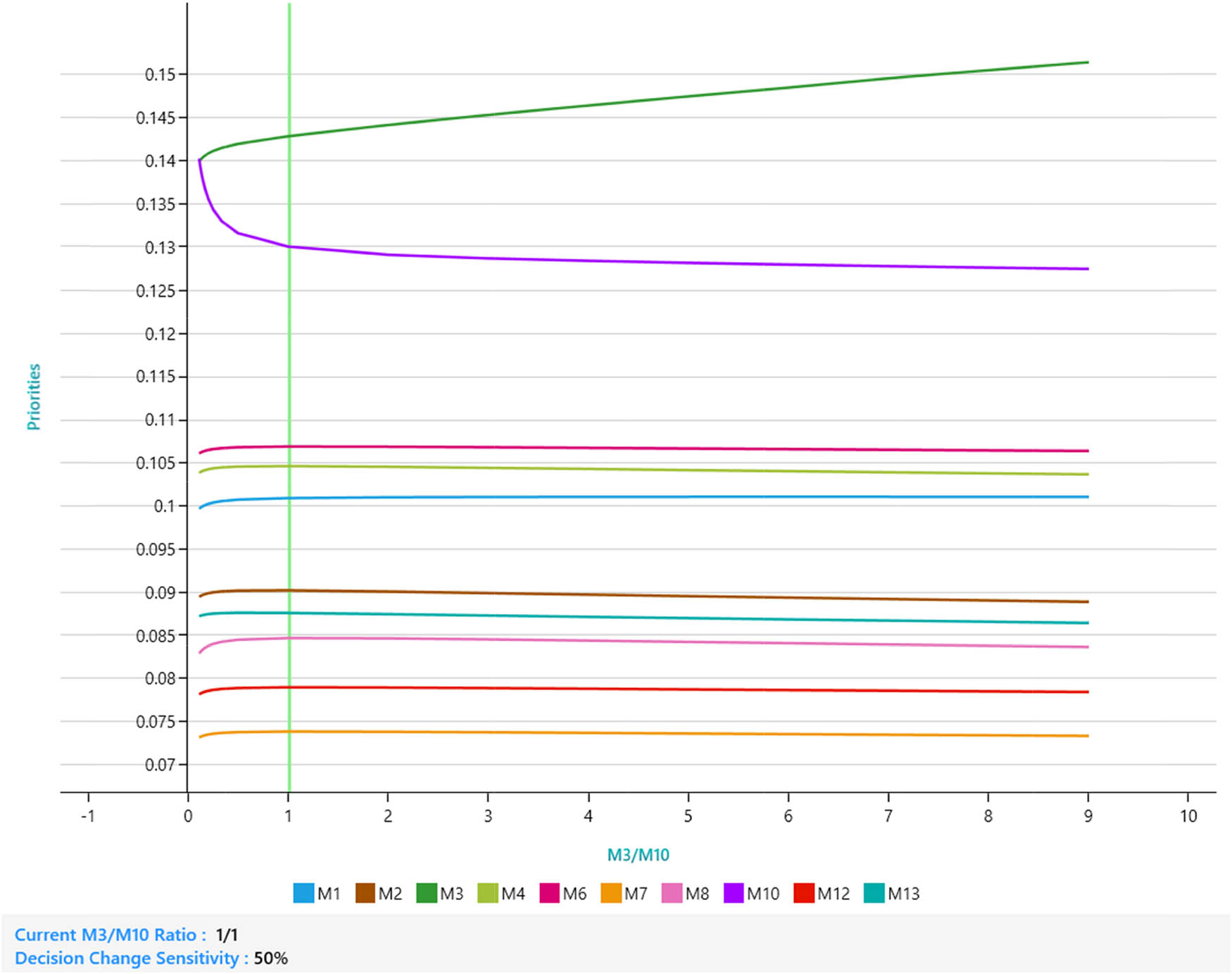 Figure 14 
                        One-way sensitivity analysis of M3 vs M10 for cost–benefit analysis.
                     