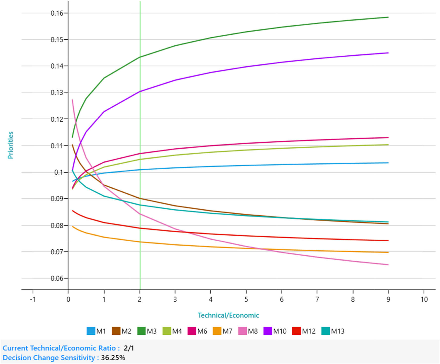 Figure 15 
                        One-way sensitivity analysis of technical vs economic trade-offs.
                     