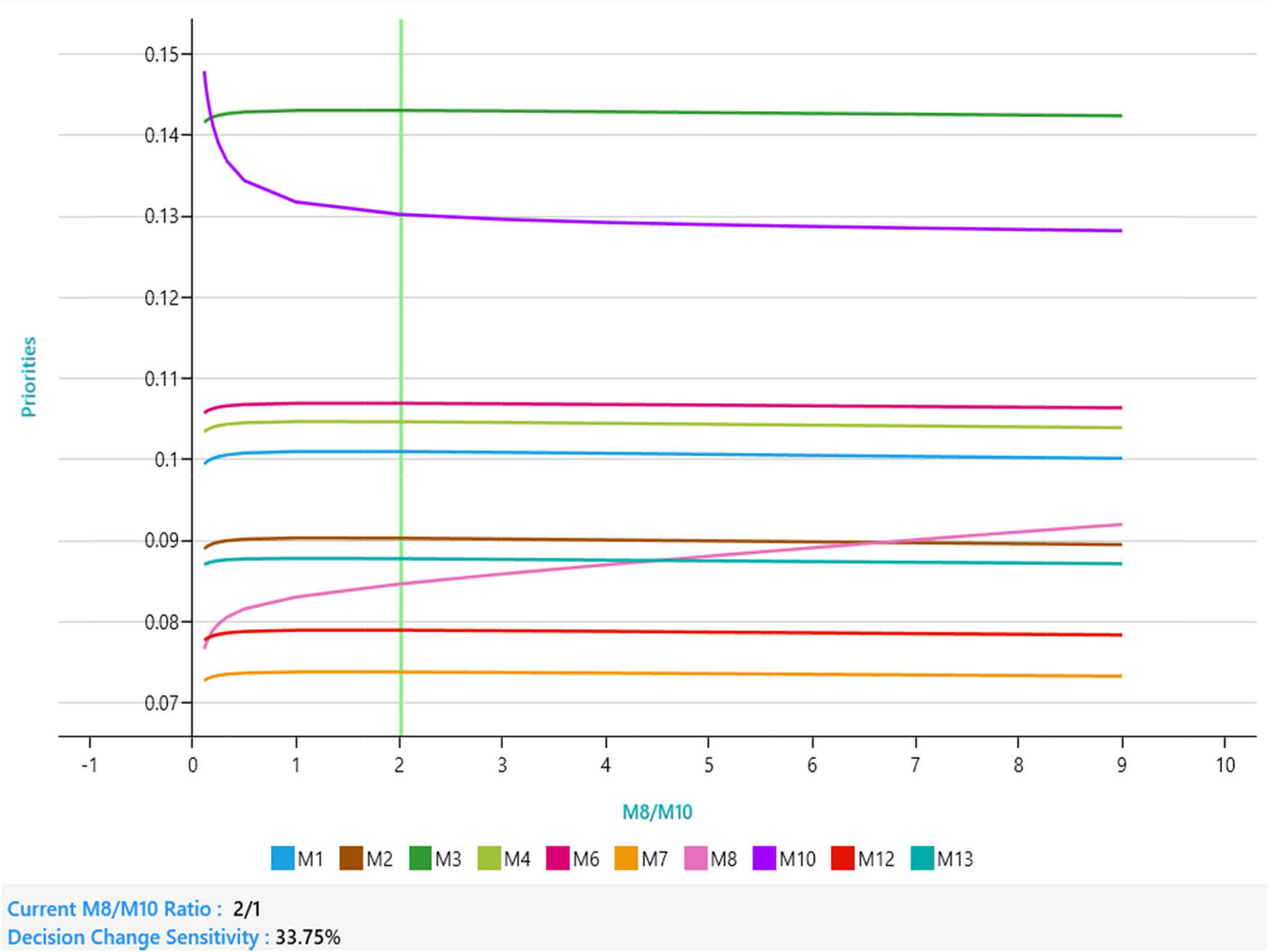 Figure 16 
                        One-way sensitivity analysis of cost–benefit analysis.
                     
