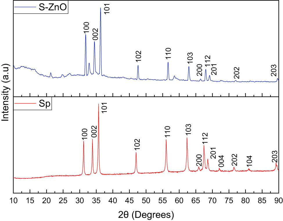 Figure 2 
                  XRD patterns of the ZnO NPs and SznO NPs obtained from Sphagneticola trilobata.
                  
               