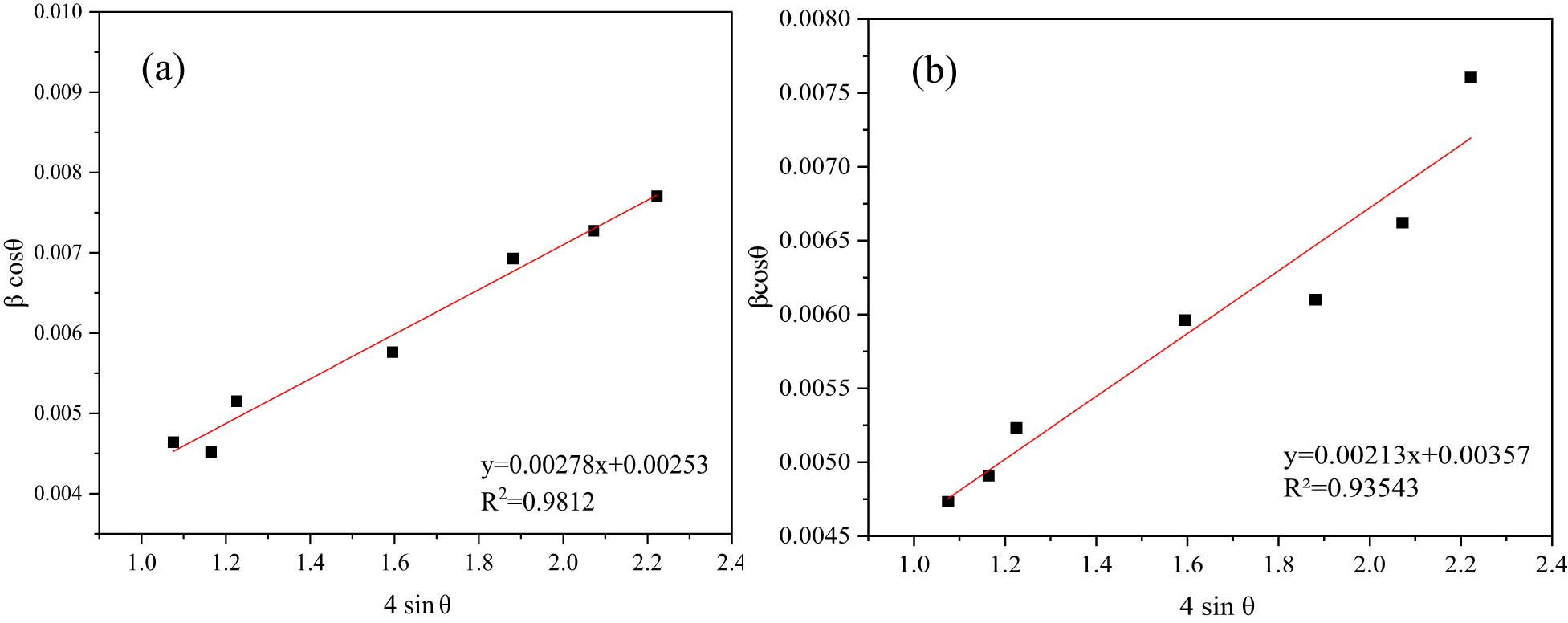 Figure 3 
                  Williamson–Hall method analysis of (a) ZnO NPs and (b) SZnO NPs.
               