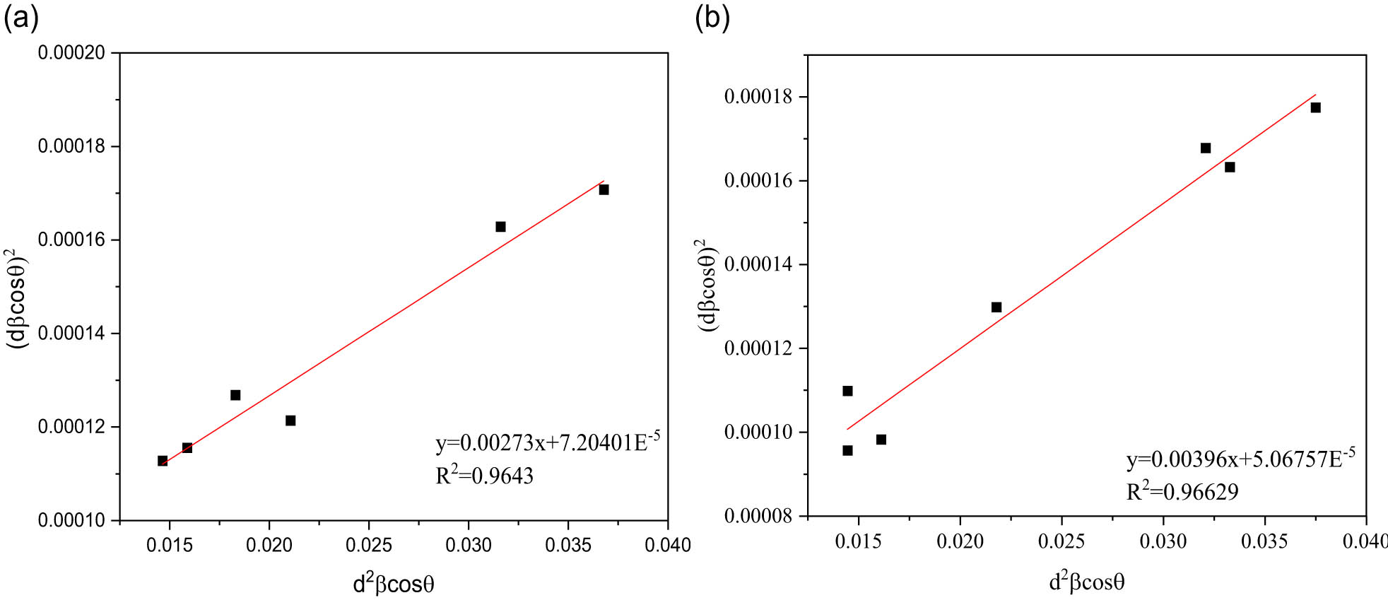 Figure 4 
                  SSP method analysis of (a) ZnO NPs and (b) SZnO NPs.
               