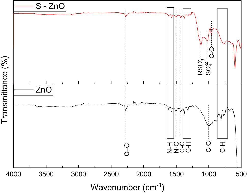 Figure 5 
                  FTIR spectra of ZnO NPs and SZnO NPs obtained from Sphagneticola trilobata.
               