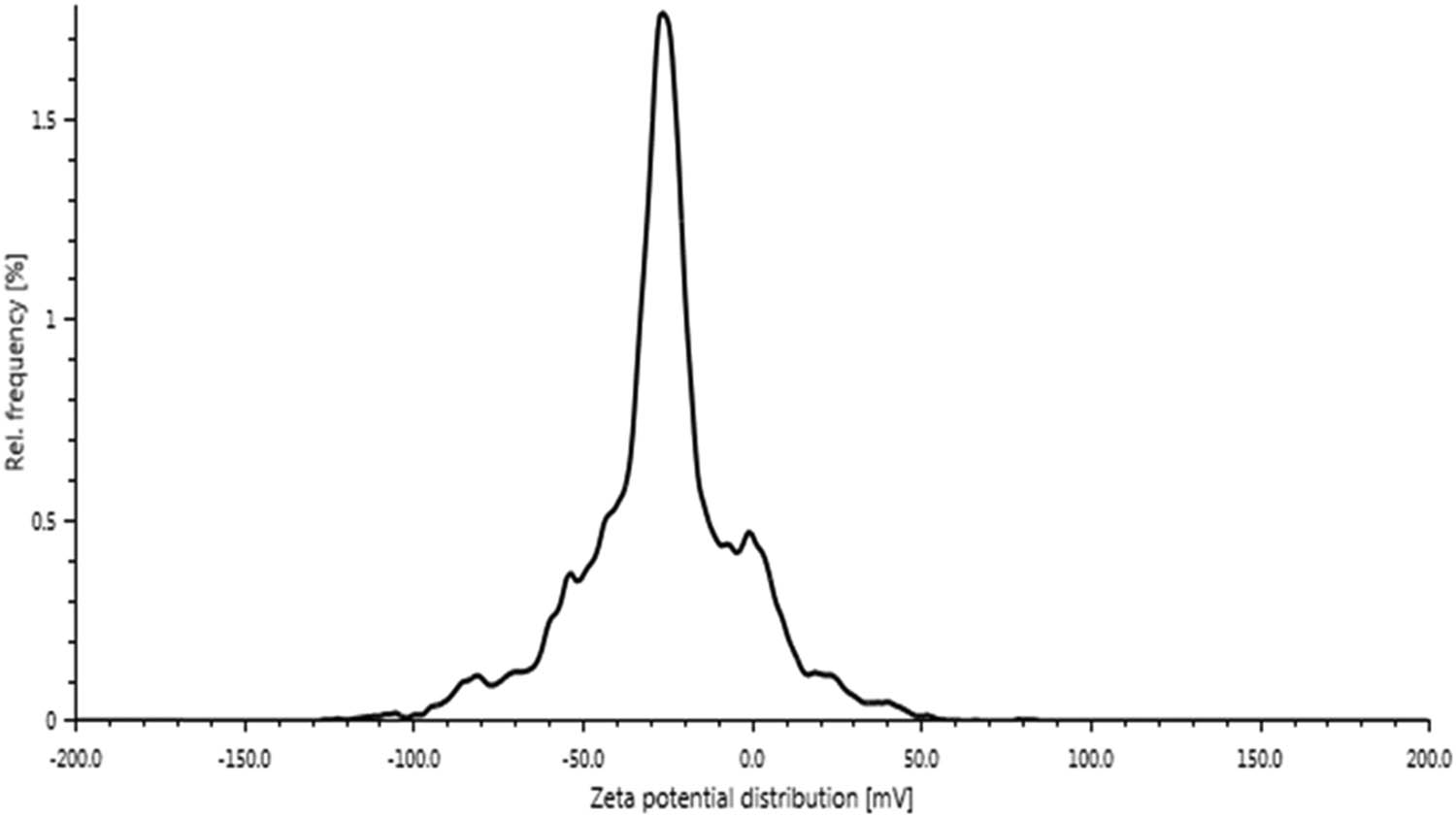 Figure 7 
                  Zeta potentials of ZnO NPs from Sphagneticola trilobata.
               