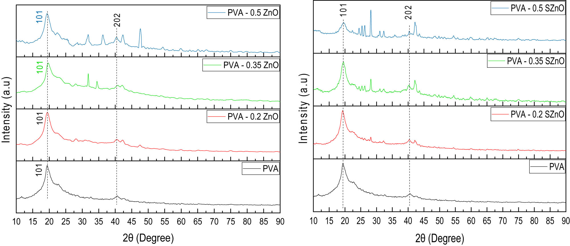 Figure 8 
                  XRD pattern of the PVA membrane with (a) PVA-ZnO and (b) PVA-SZnO.
               