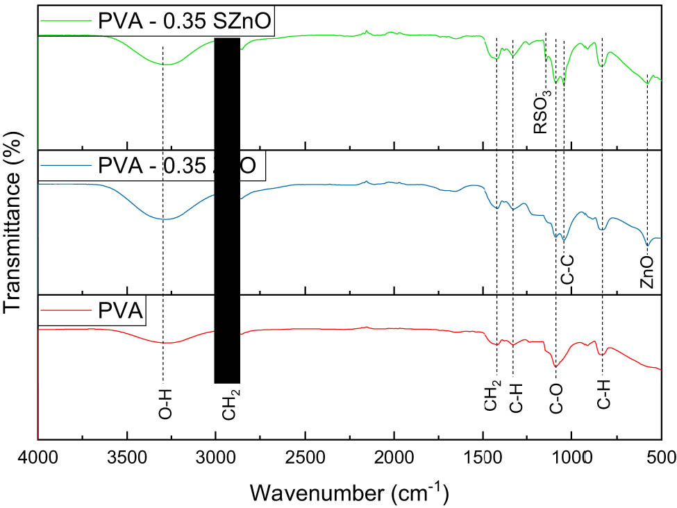 Figure 9 
                  FTIR spectra of the PVA membrane with PVA-0.35 ZnO and PVA-0.35SZnO.
               