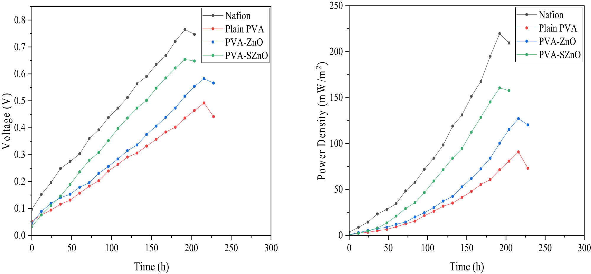 Figure 12 
                  Performance of MFC based on voltage and power density.
               