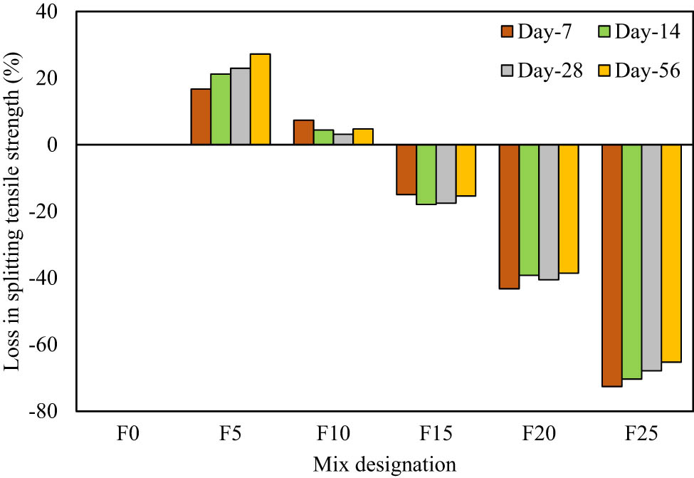 Figure 12
Percentage of change in splitting tensile strength.