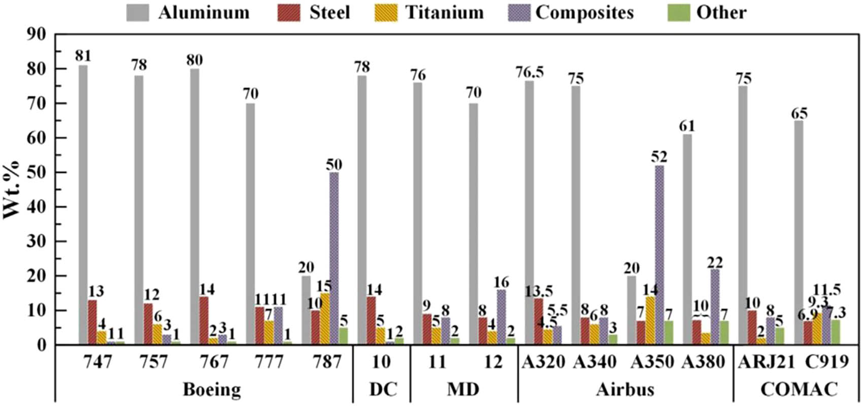 Figure 1 
               The application ratio of various structural materials in large commercial aircraft is expressed in weight percentage (wt%) [9].
            