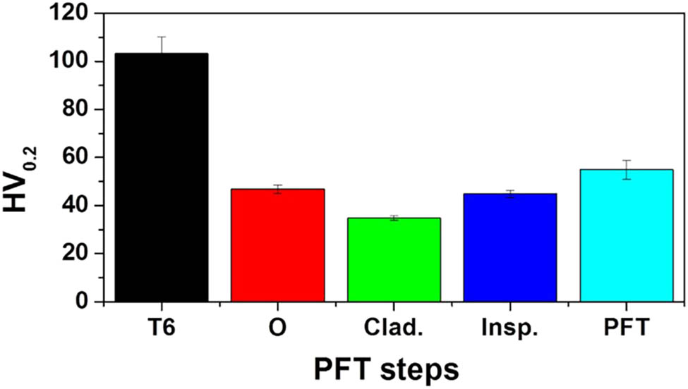 Figure 12 
                  Relationship between microhardness and PFT fabrication stages for the Al 6061 alloy [49].
               