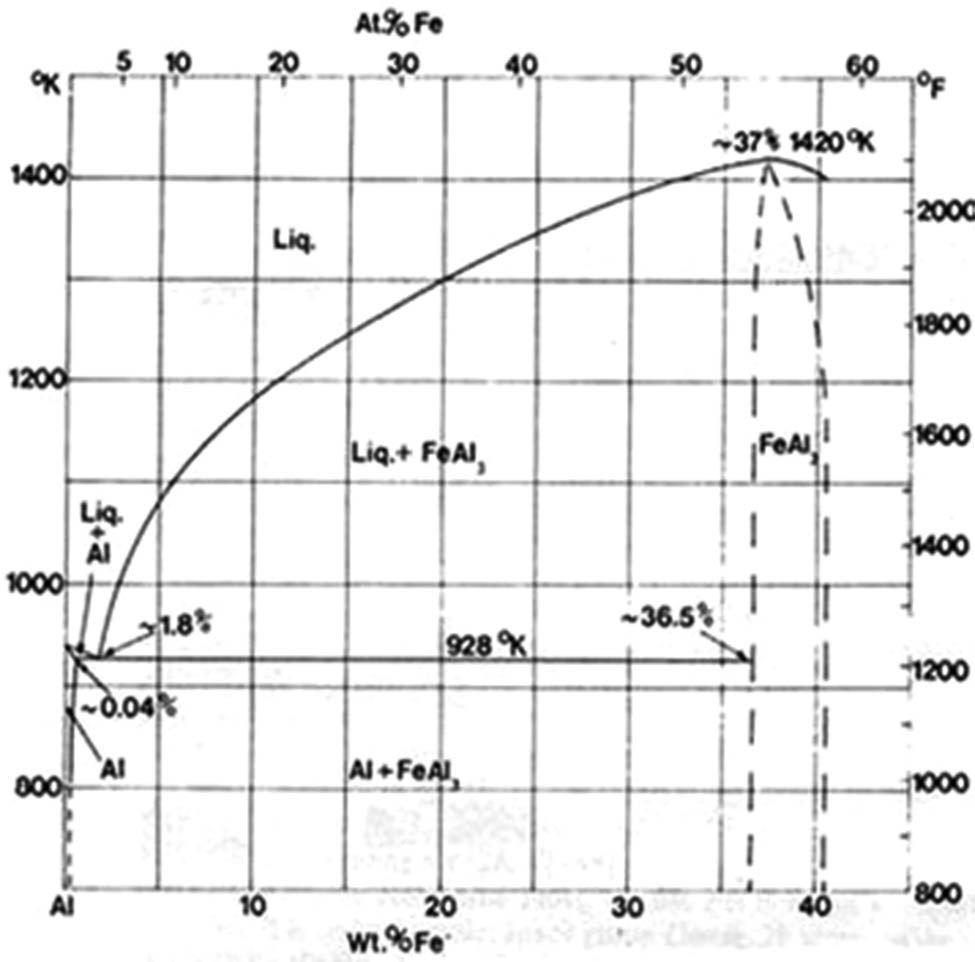 Figure 17 
                  Phase diagram of the Al–Fe binary system [60].
               