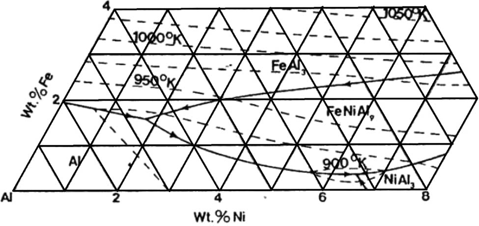 Figure 18 
                  Phase diagram of the Al–Fe–Ni ternary system [60].
               