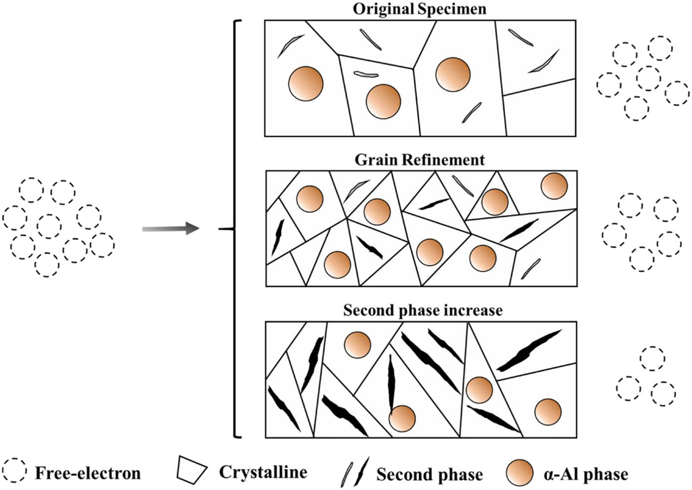 Figure 23 
                  Illustration of the electron transport mechanism through grain boundaries and the existence of a secondary phase [66].
               