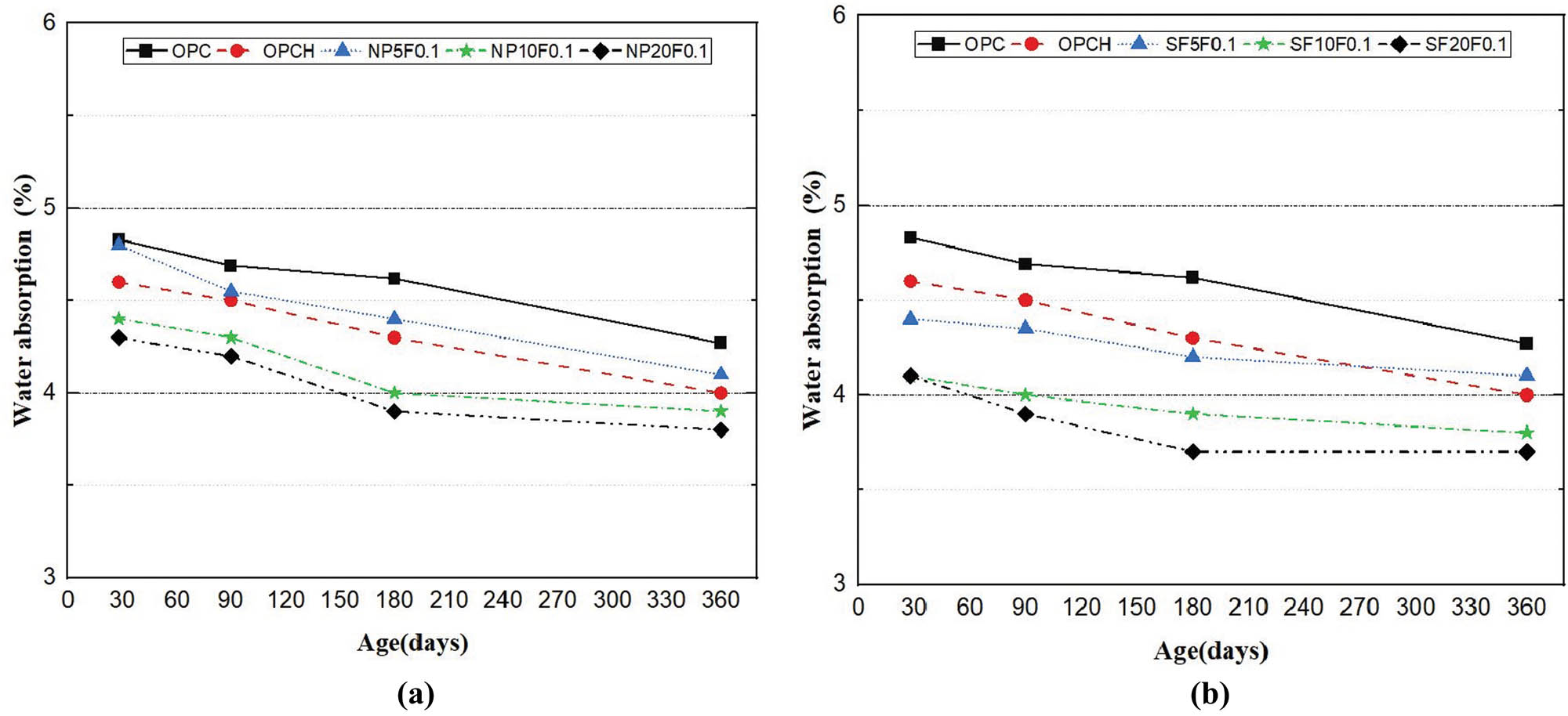 Figure 9
Water absorption results: (a) NP samples and (b) SF samples.