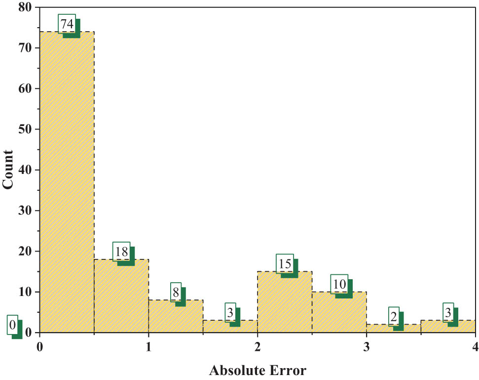 Figure 13 
                     GEP error distribution for FS.
                  