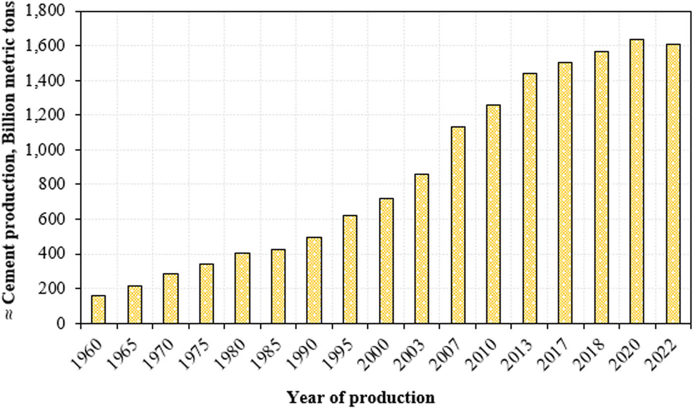 Figure 2 
               Global carbon dioxide emissions linked to cement production from 1960 to 2022, revealing a consistent upward trend and emphasizing the critical importance of integrating alternative low-carbon materials in the construction industry (Data from [24]).
            