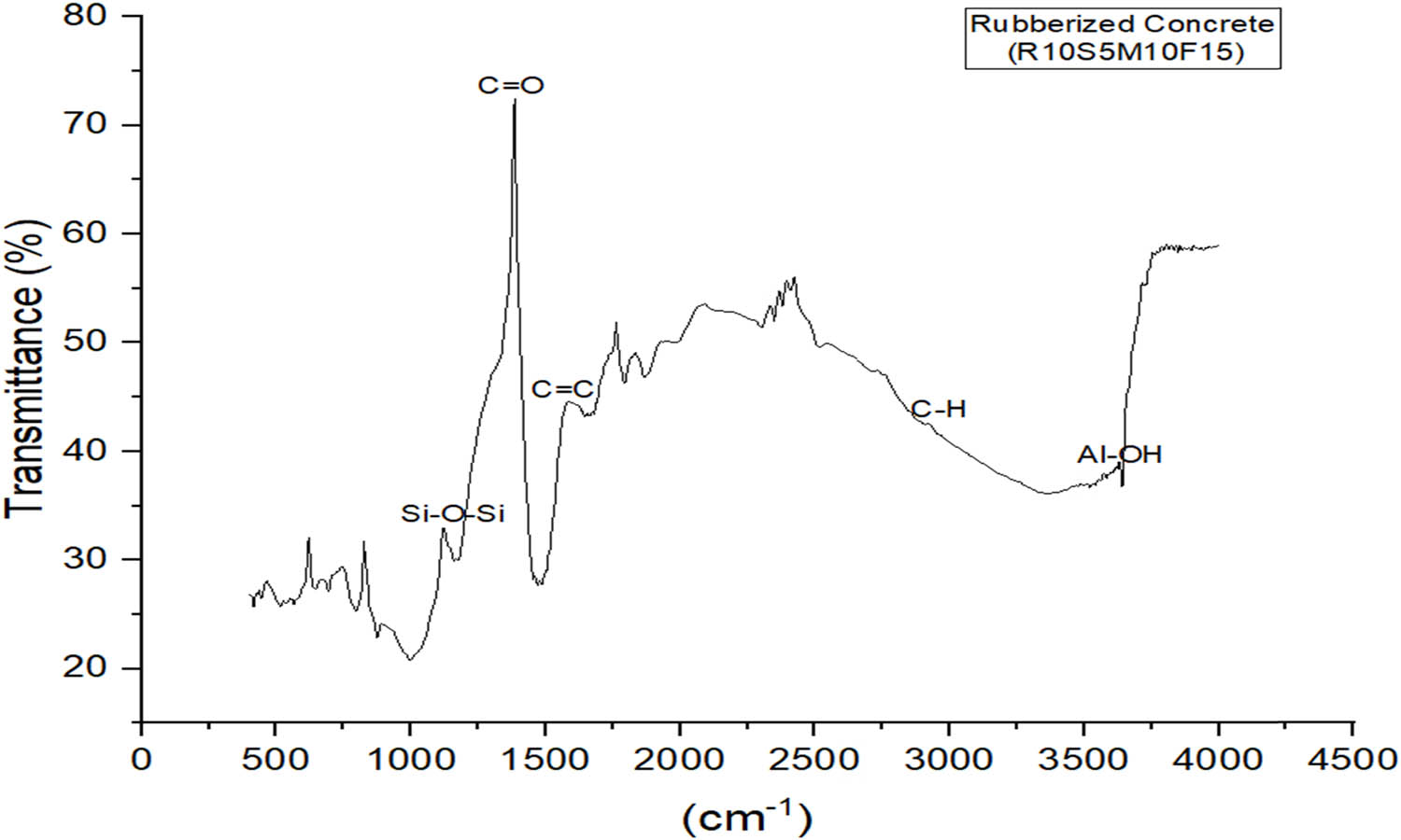 Figure 8
FTIR pattern for rubberized concrete (R10S5M10F15).