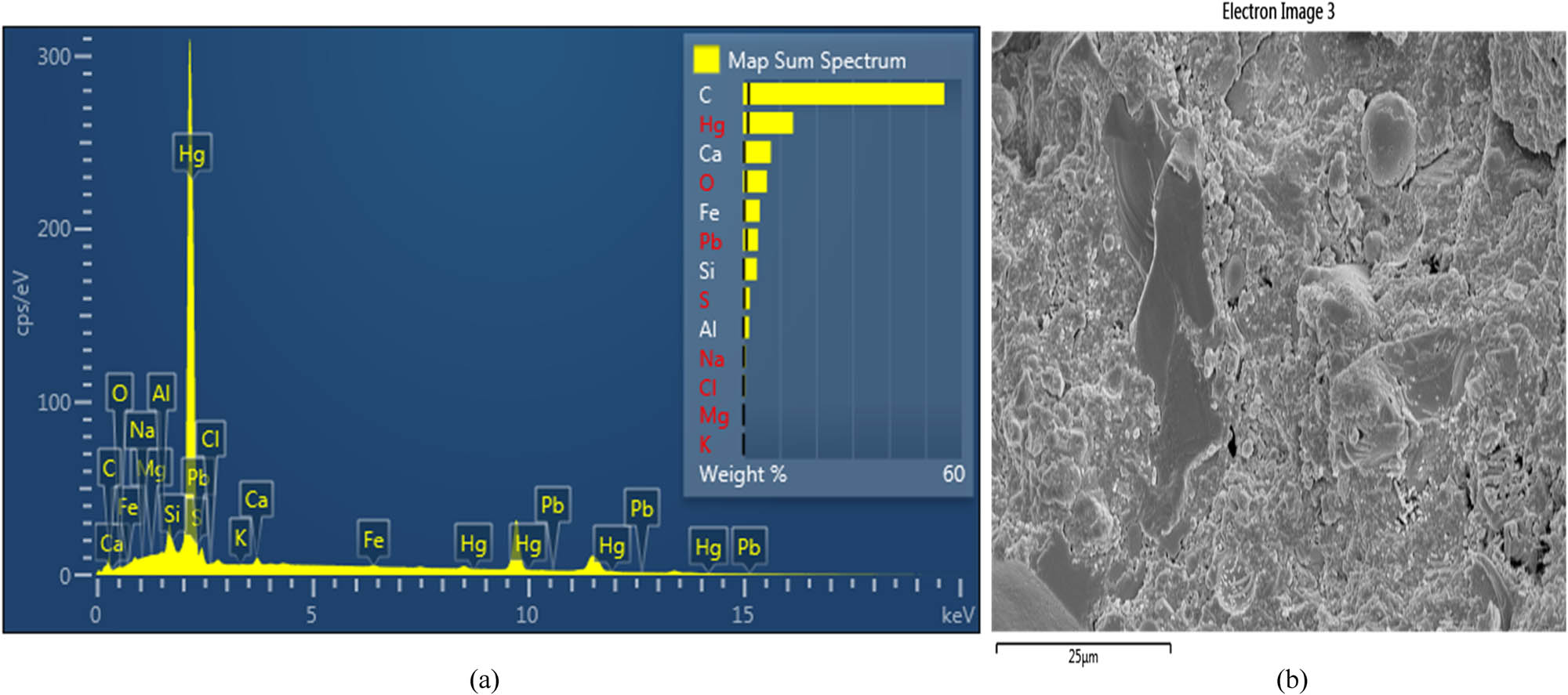 Figure 18
(a) EDS spectrum of rubberized concrete (R10S5M10F15). (b) Backscattered electron image of rubberized concrete.