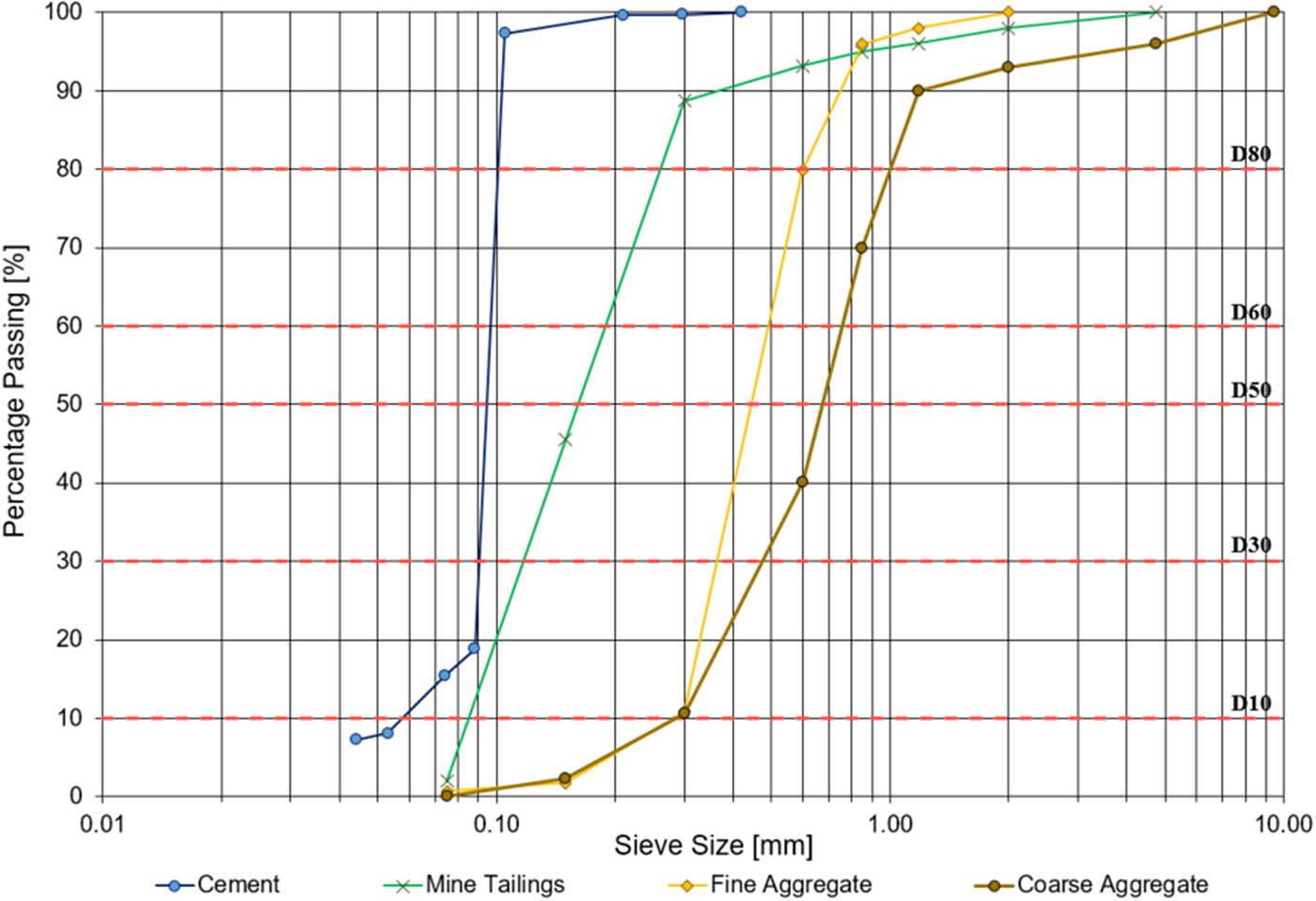 Figure 1
Particle size distribution of copper tailings and cement.