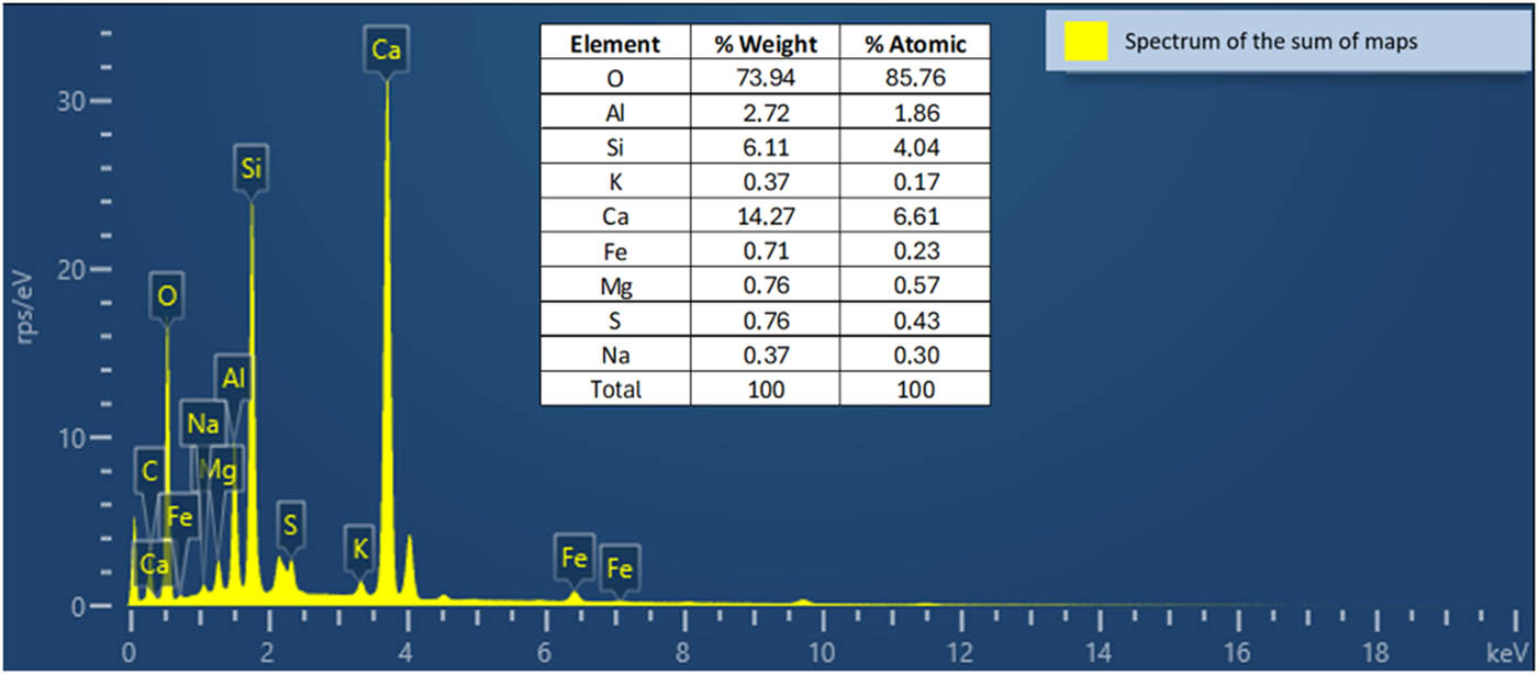 Figure 2
EDS of pozzolanic cement.