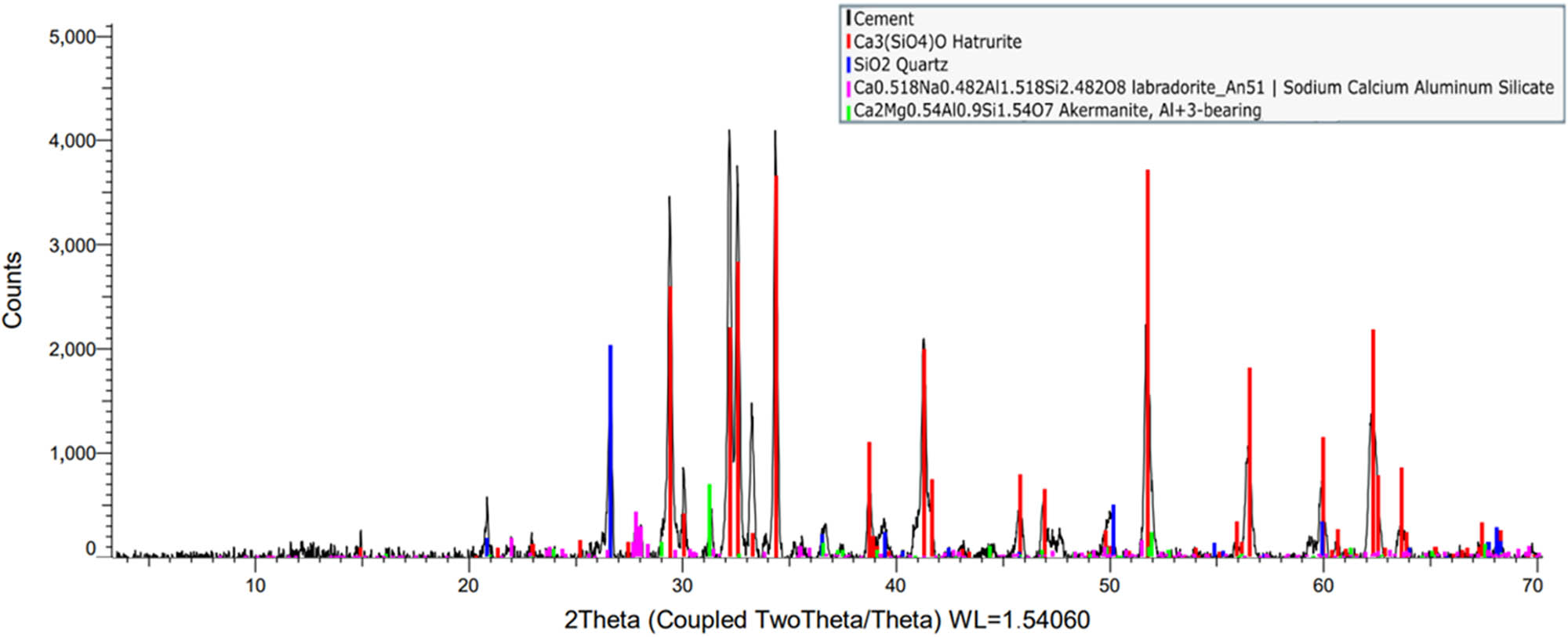 Figure 4
XRD of pozzolanic cement.