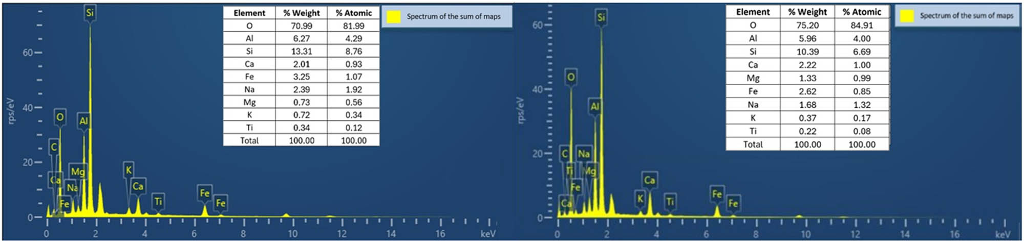 Figure 5
EDS of fine aggregate (left) and coarse aggregate (right).