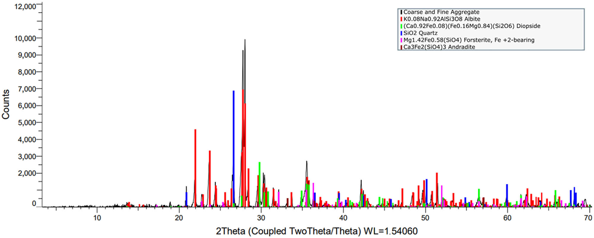 Figure 7
XRD pattern of coarse and fine aggregate (red – plagioclase, blue – quartz, green – pyroxene, pink – olivine, and maroon – garnet).