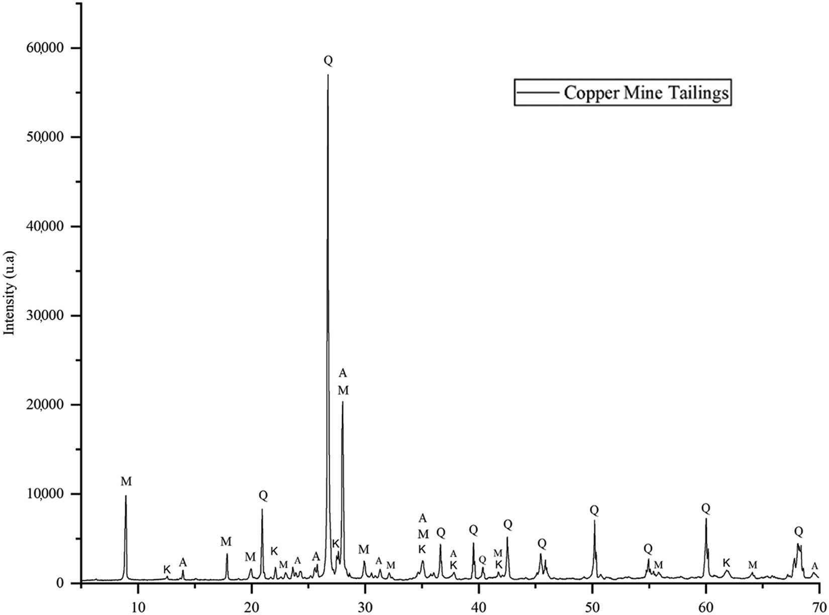 Figure 10
XRD pattern of copper mine tailings (Q – quartz, M – muscovite, A – albite, and K – kaolinite).
