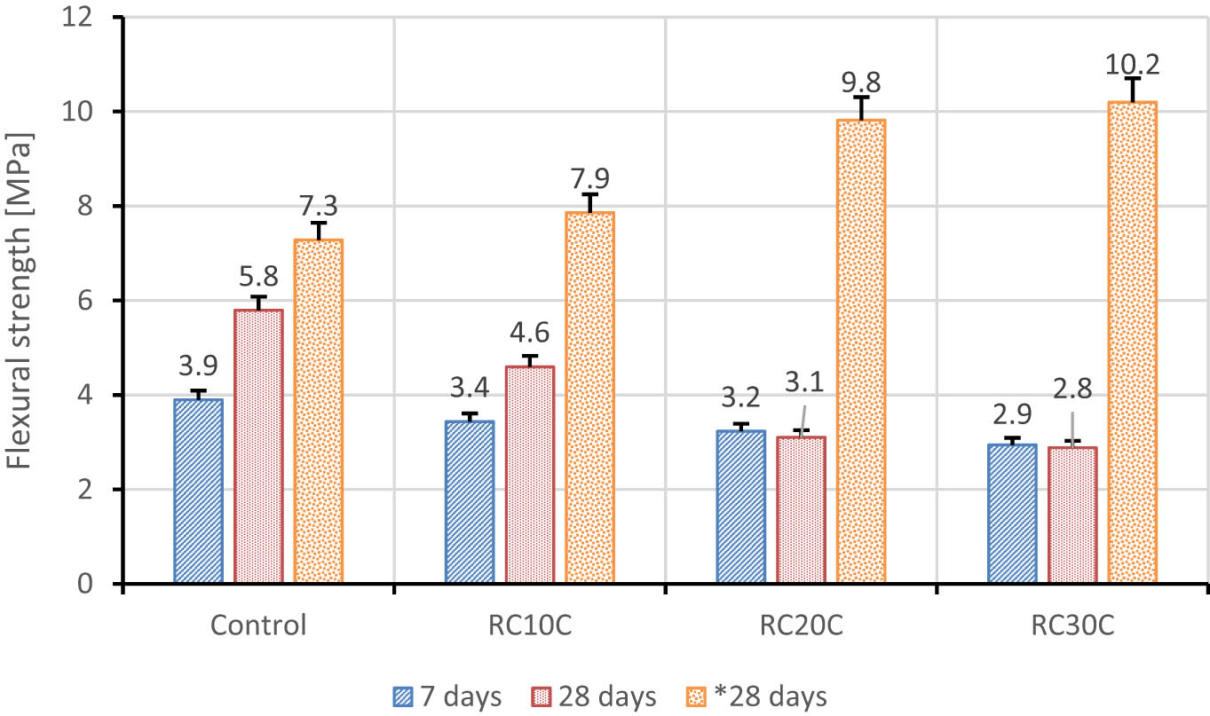Figure 18
Flexural strength result.